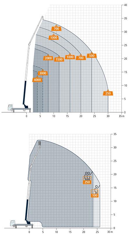 Weight and Range Graph for our Truck mounted 35m crane